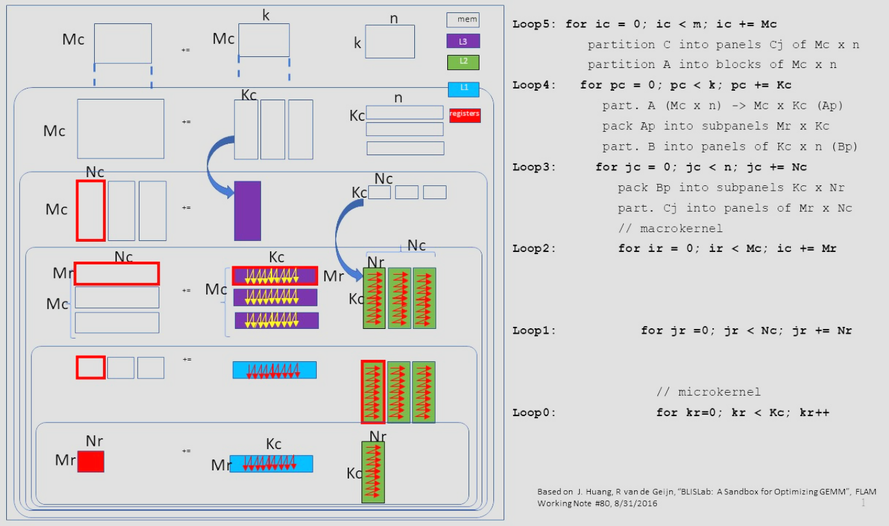 Packed micro-kernel diagram