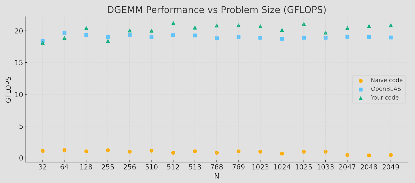 DGEMM performance