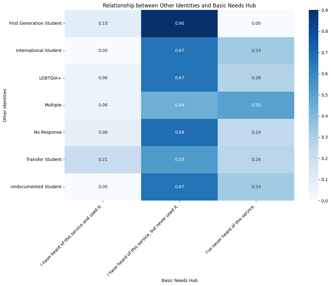 Basic Needs Center Study preview