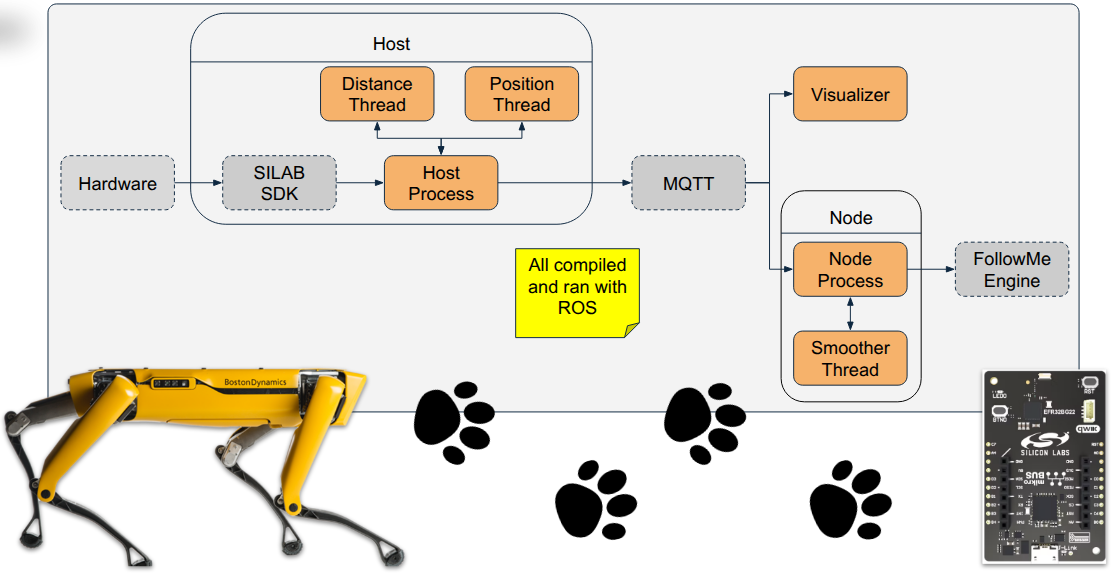 Bluetooth FollowMe Pipeline