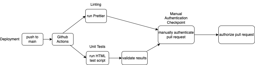 CI pipeline diagram