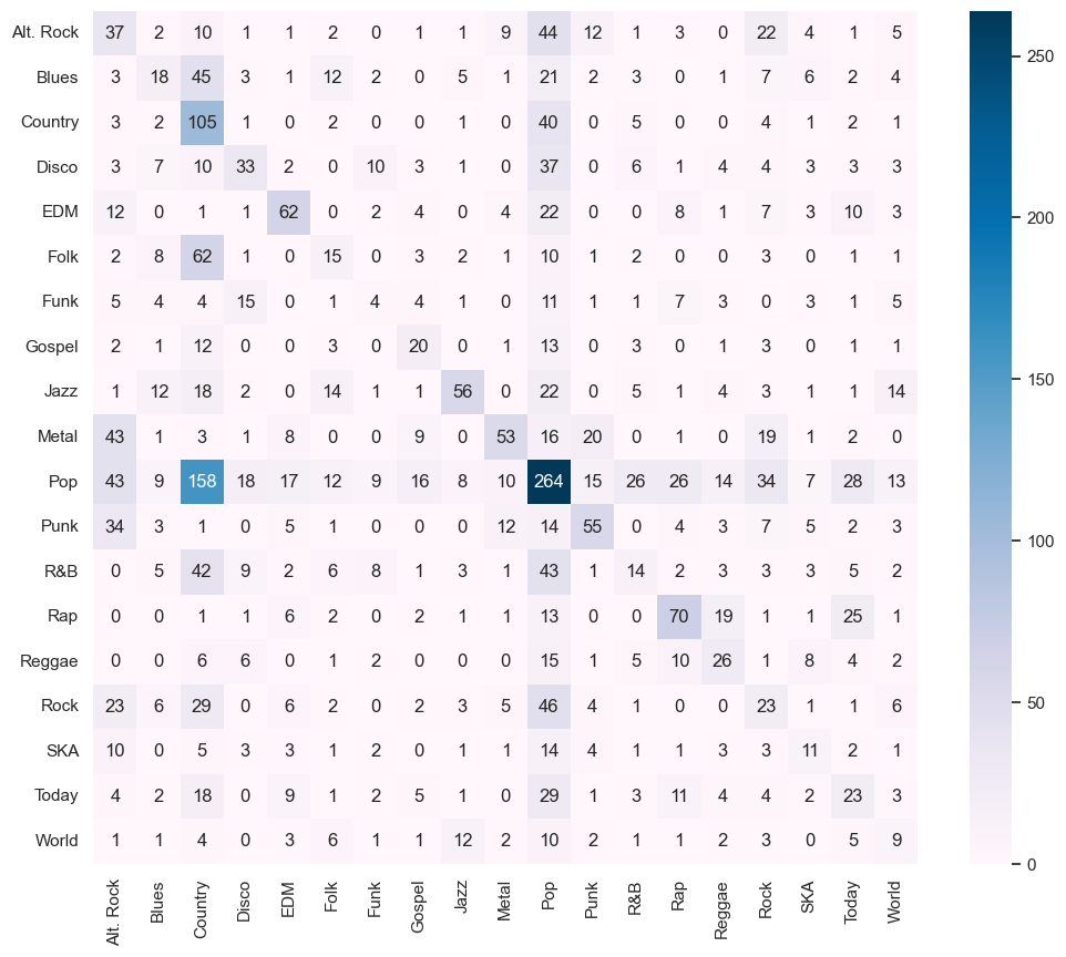 Music Genre Prediction preview