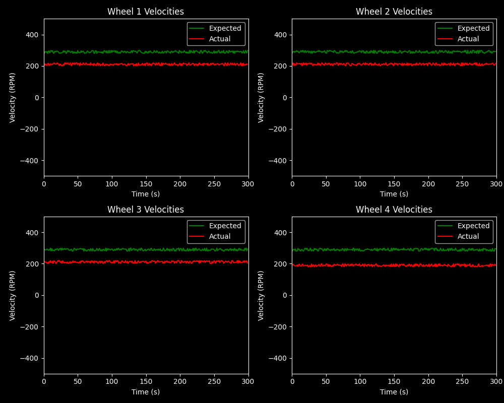 Wheel Velocity Analytics 2