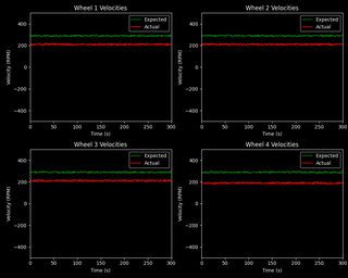 Wheel Velocity Analytics 2