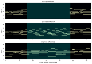 Corrupted input (a hole of missing bars), the model's generated repair, and the original hidden reference, as piano rolls around the gap.
