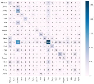 Music Genre Prediction preview