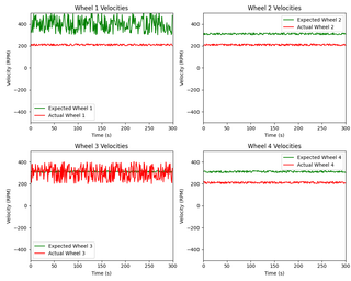 Wheel Velocity Analytics 1