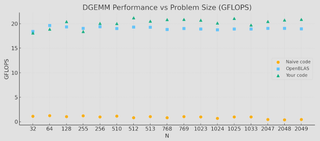 DGEMM performance