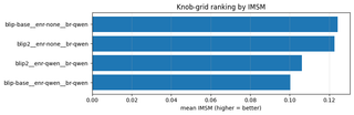 Knob-grid ablation ranked by Image–Music Semantic Match (higher = better): a BLIP-base caption with a Qwen bridge and no enrichment ranked highest; enrichment consistently lowered the score.