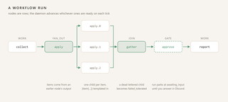 A workflow run: collect, fan out over items, join, human gate, report