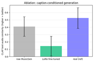 CLAP text–audio similarity: raw MusicGen (0.41) reaches ~78% of the real-reference score (0.53), but LoRA fine-tuning on our small cinematic subset dropped it to 0.14.