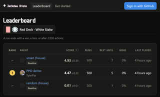 The Jackdaw Arena leaderboard on October 25, 2026: the smart baseline at 4.93 blinds per run, the PPO demo ranked first at 4.47, and the random baseline at 0.01, each over 500 runs.