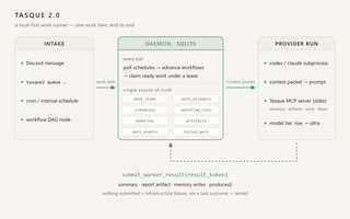 Tasque architecture: intake to daemon to provider run, and the result path back